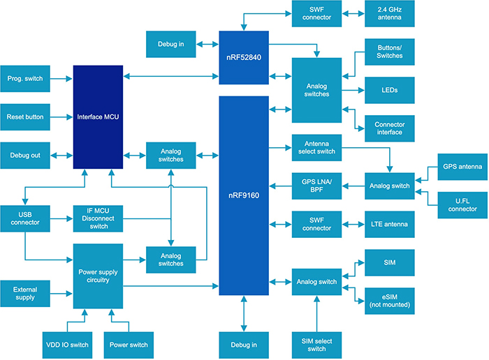 left: Figure 8. The Nordic Semiconductor NRF9160-DK kit offers a comprehensive development  platform for  implementation of  custom  cellular-based applications for asset tracking and other IoT solutions. (Image source: Nordic Semiconductor)
